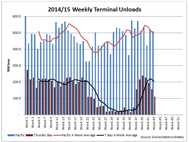 The blue bars represent the weekly grain unloads, measured in metric tons, at Canada&#039;s pacific terminals while the red line is the four-week moving average of West Coast unloads. The red bars represent Thunder Bay unloads with the four-week average shown by the black line. (DTN graphic by Anthony Greder)